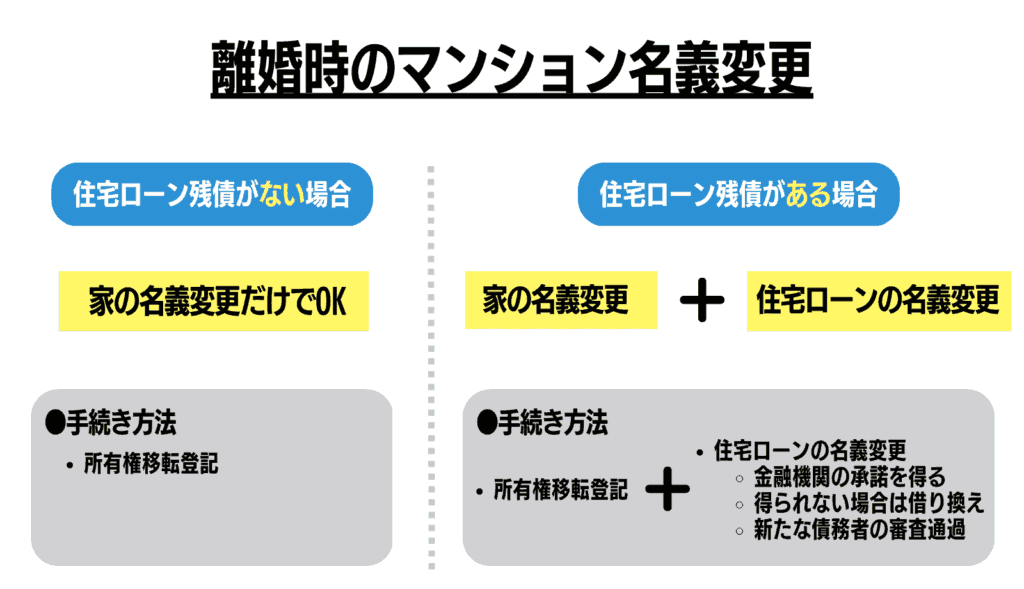 離婚時のマンション名義変更
